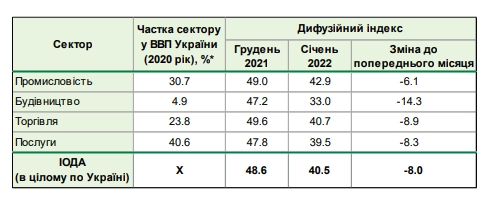 Настрої українського бізнесу різко погіршилася на початку 2022 року: що стало причиною