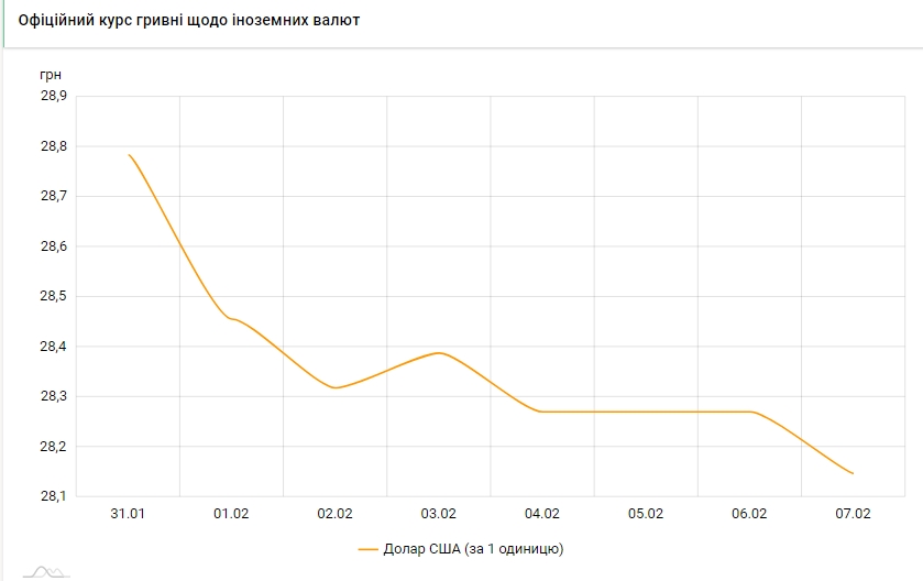 НБУ відновив купівлю валюти на міжбанку і поповнив резерви на 330 млн доларів