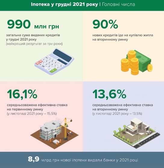 Ставки за іпотекою за рік трохи знизилися: скільки коштує кредит на житло