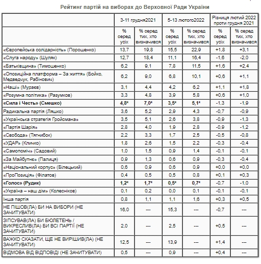 Рейтинг партій: як змінилася підтримка політичних сил