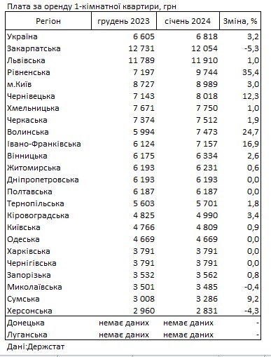 Оренда квартир подорожчала в Києві, але лідирують за цінами два інші регіони