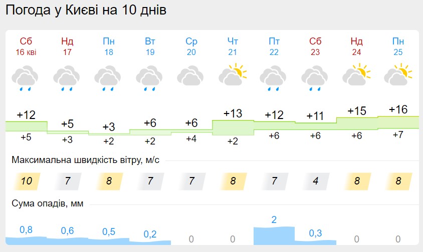 Погода на Пасху принесет сюрприз: синоптики дали новый прогноз