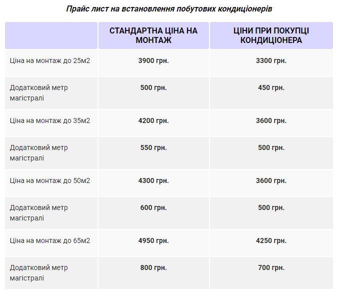 Скільки зараз коштує встановлення кондиціонерів і як правильно обрати спліт-систему