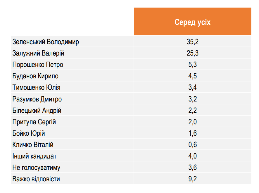 Кому доверяют и за кого проголосуют украинцы на выборах: данные опроса
