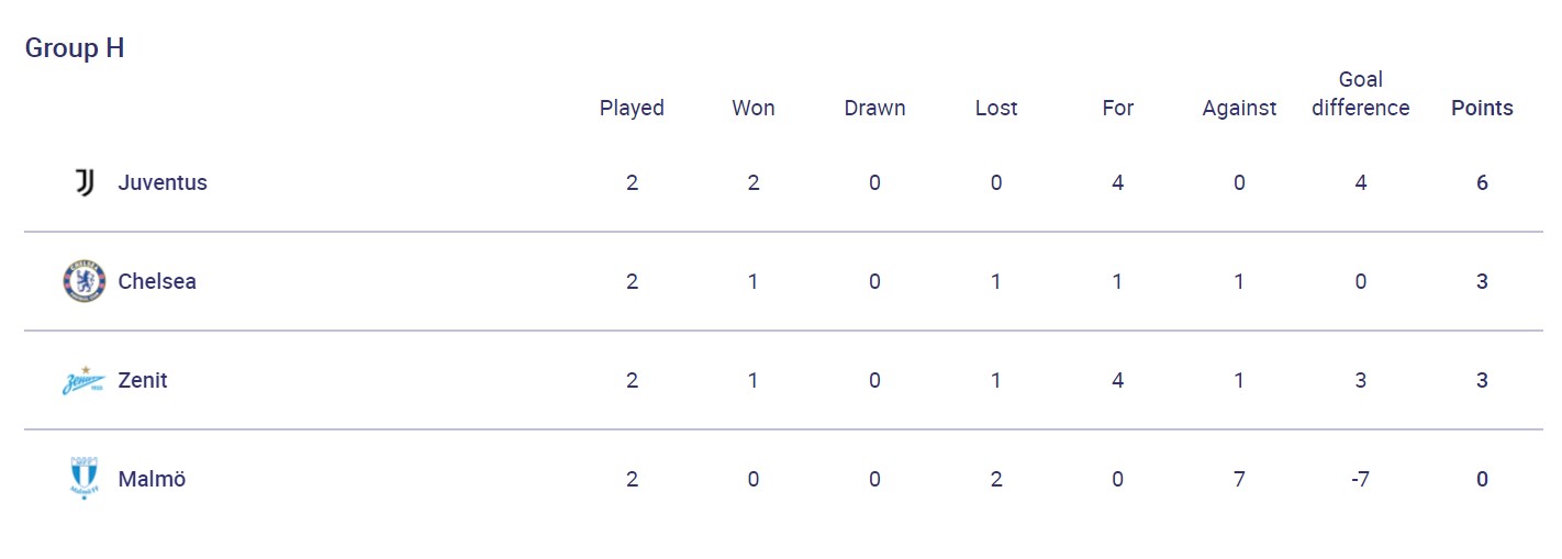 Дно "Барселони", міць "Баварії" і перемога "Юве": результати дня в ЛЧ