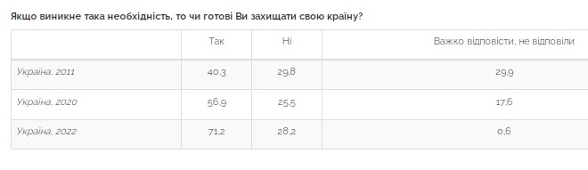 Скільки українців готові захищати країну: дані опитування