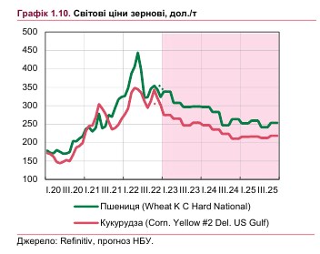 Яким буде врожай в Україні та що буде з цінами на експортне зерно: прогноз на 2023 рік