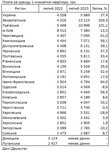 Де в Україні найдорожча оренда житла і як за рік змінилися ціни: дані Держстату