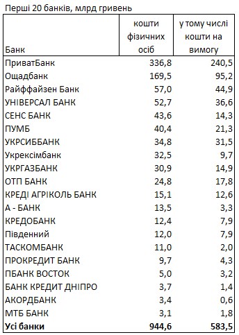 Рейтинг банків за депозитами: де українці зберігають свої заощадження