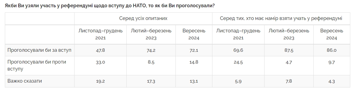 Социологи показали, как изменилась поддержка украинцев вступления в ЕС и НАТО с начала войны