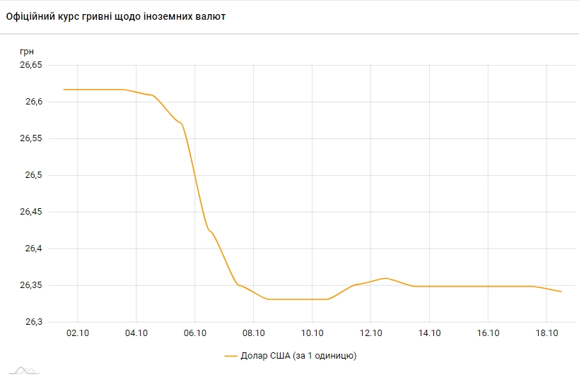 НБУ трохи знизив офіційний курс долара перед довгими вихідними