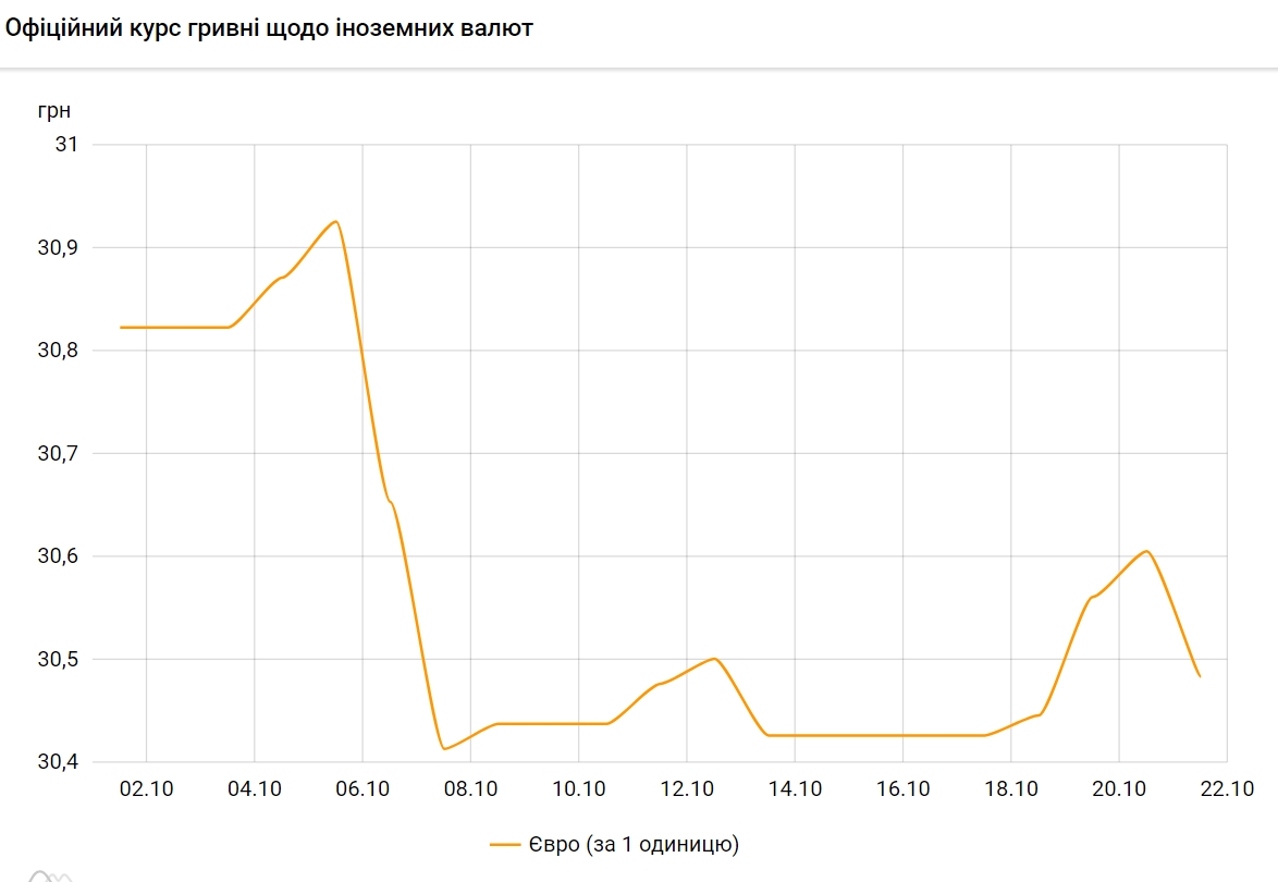 Евро дешевеет. НБУ установил курс на 21 октября