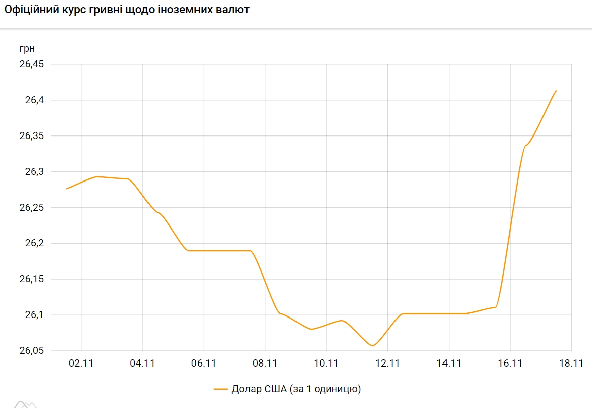 Долар дорожчає. НБУ встановив курс на 17 листопада