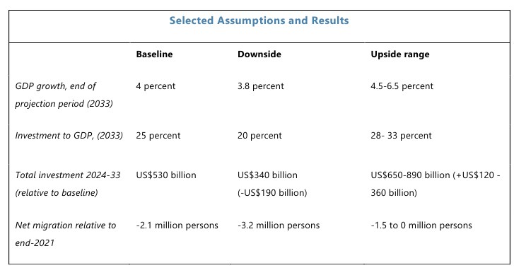 МВФ розробив три сценарії для України залежно від продовження війни