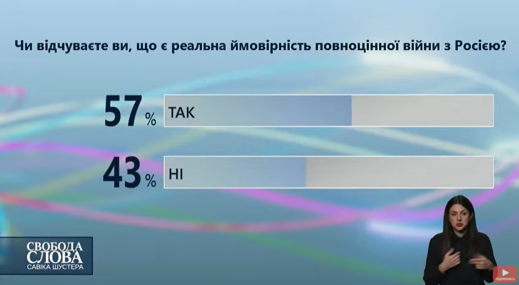 Більшість українців допускають повномасштабну війну з Росією - опитування