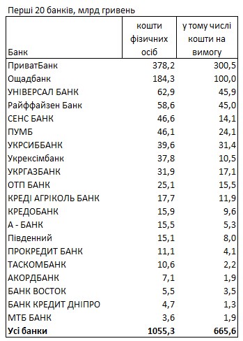 Де українці зберігають свої заощадження: рейтинг банків