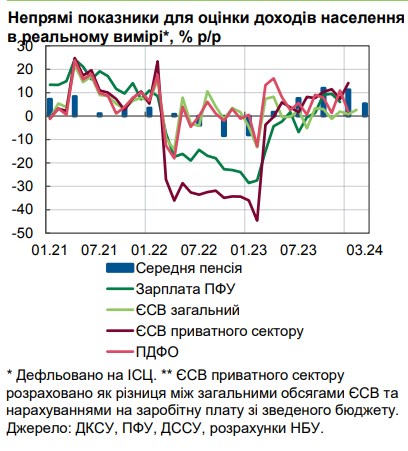 НБУ назвав два джерела зростання реальних доходів українців