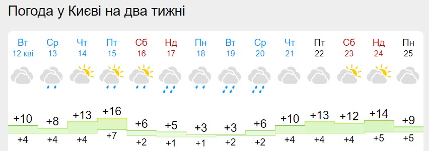 Погода на Пасху 2022: синоптики дали детальный прогноз