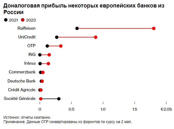 Європейські банки, що залишилися в Росії, потроїли прибутки з початку війни, - Bloomberg