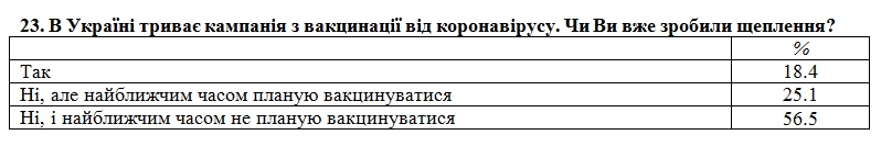Более 50% украинцев вакцинироваться от COVID-19 не планируют