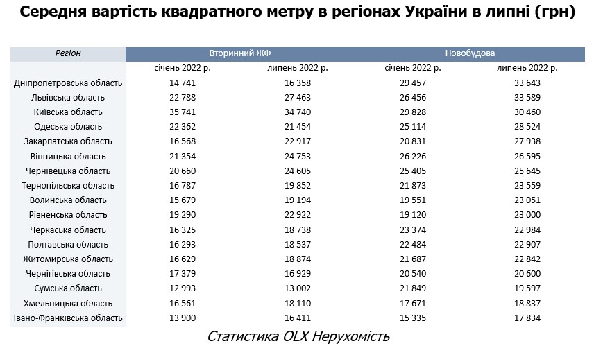 Війна не обвалила ціни на квартири. Як за півроку змінилася вартість житла в України