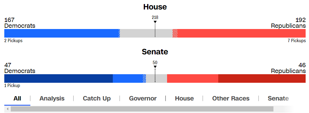 Проміжні вибори в США: попередні результати битви за Сенат і Палату представників