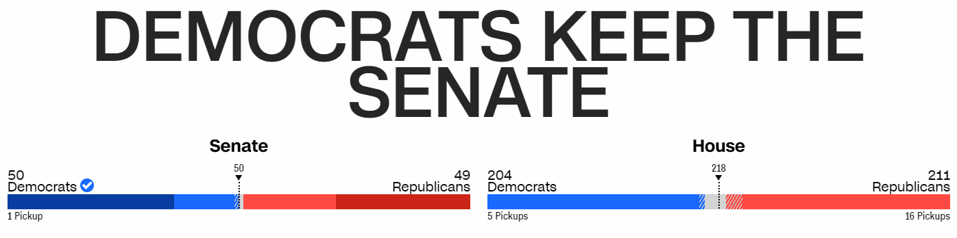 Демократы сохранят контроль над Сенатом США, - CNN
