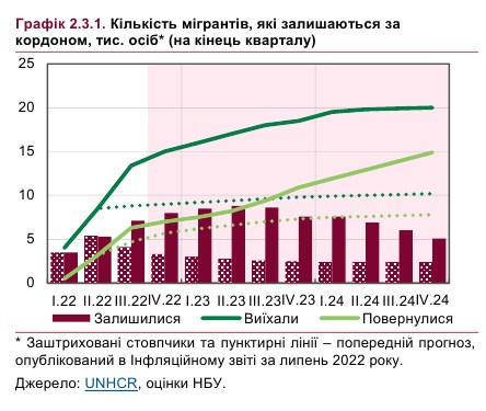 НБУ суттєво погіршив прогноз щодо кількості українських біженців за кордоном