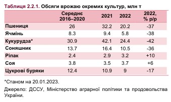 Каким будет урожай в Украине и что будет ценами на экспортное зерно: прогноз на 2023 год