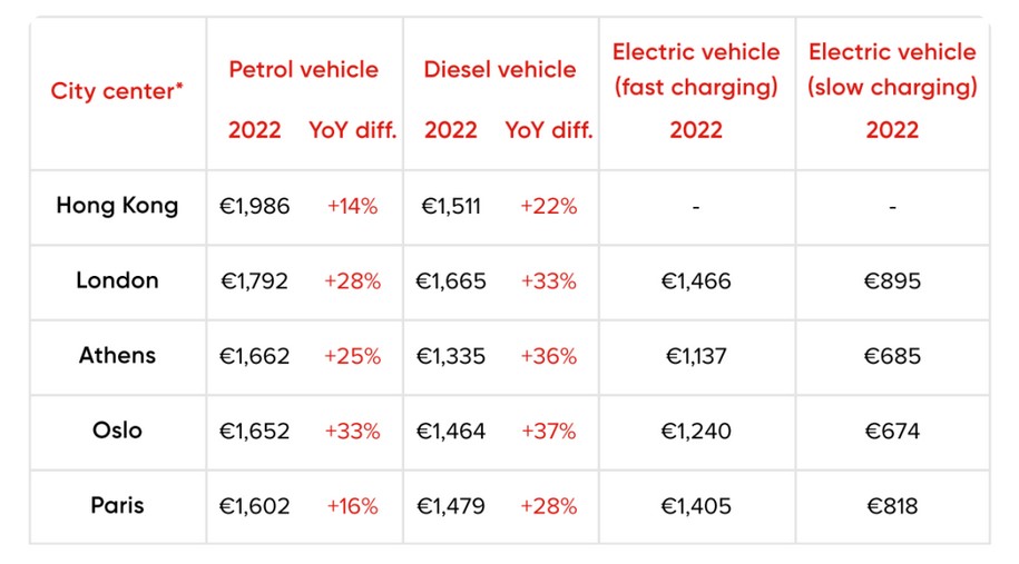 Багатогодинні пробки та витрати на паливо. Названо найнезручніші міста світу для водіїв