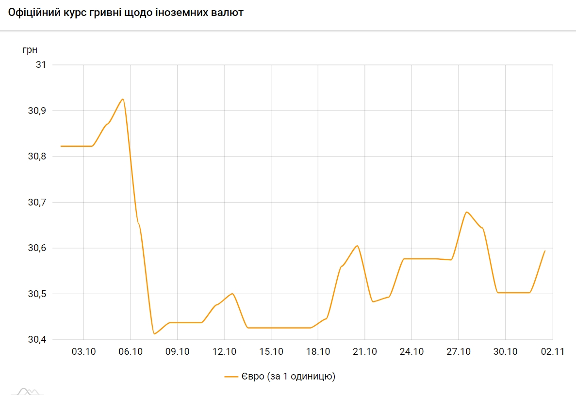 Доллар дорожает. НБУ установил курс на 1 ноября