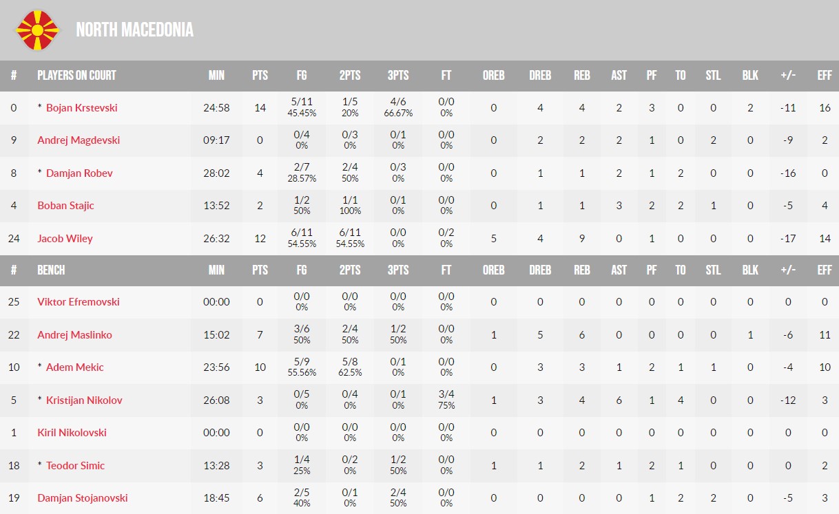 Украина одержала первую победу в отборе на баскетбольный ЧМ-2023