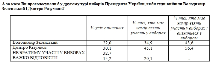 Свежий президентский рейтинг: кого украинцы поддержат в конце 2021 года