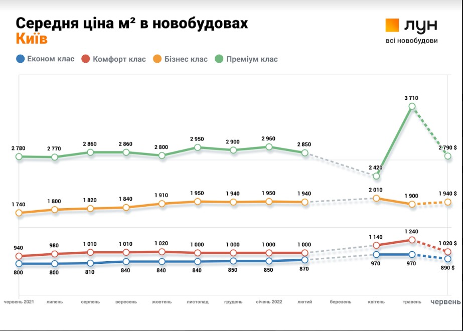 Ціни ростуть, розстрочки повертаються: що відбувається на ринку новобудов України