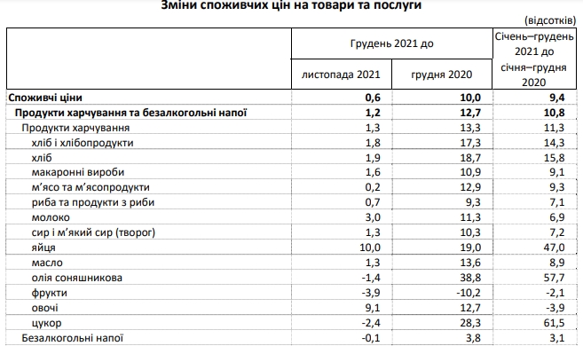 На 30-40% за рік. Держстат показав, як зросли ціни на окремі продукти