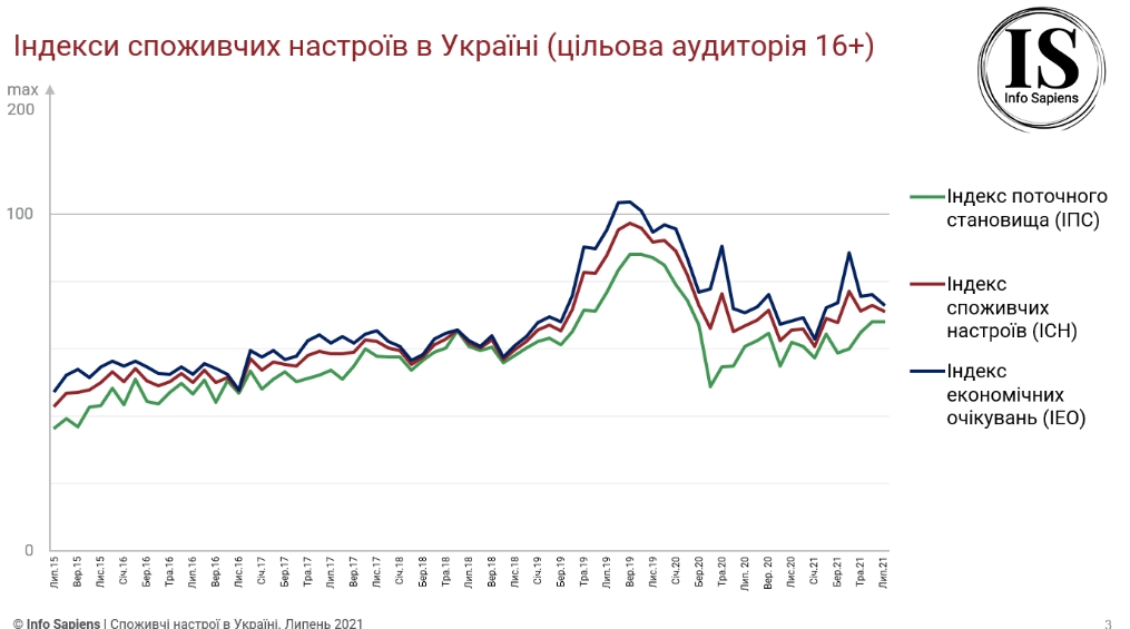 Потребительские настроения украинцев снова ухудшились: что стало причиной