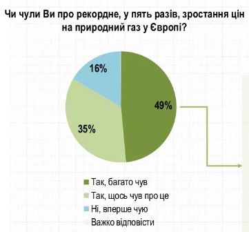 Рост цен на газ и тарифы на коммуналку: что думают украинцы перед отопительным сезоном
