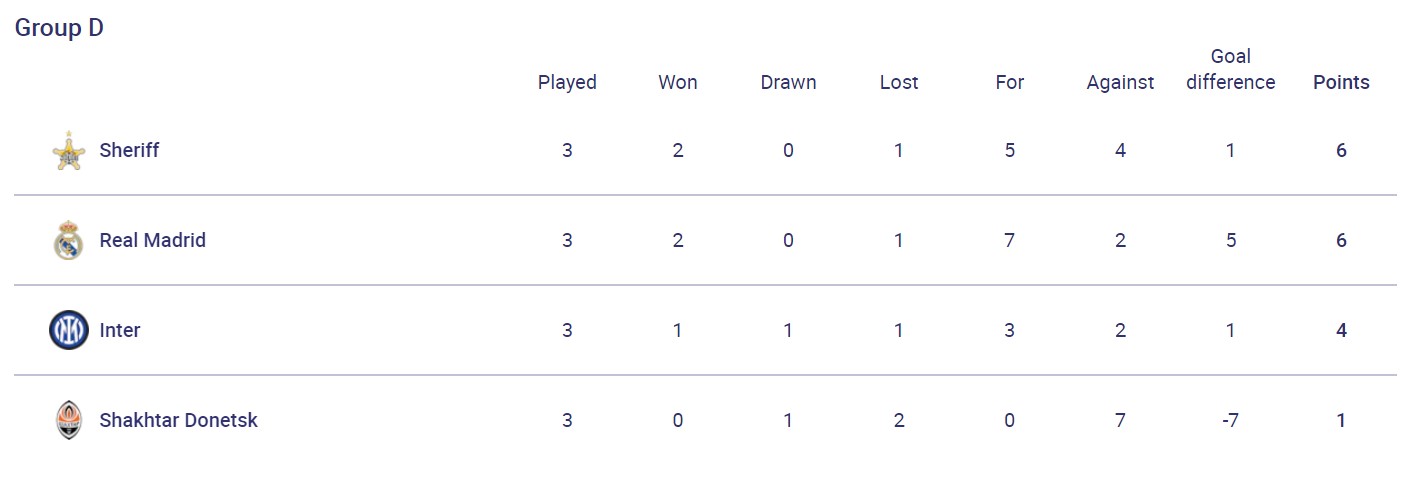 Не отходя от принципов: сегодня &quot;Шахтер&quot; попытается взять реванш у &quot;Реала&quot; за разгром в ЛЧ