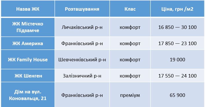 Нова забудова старого міста: особливості новобудов та покупців квартир у Львові