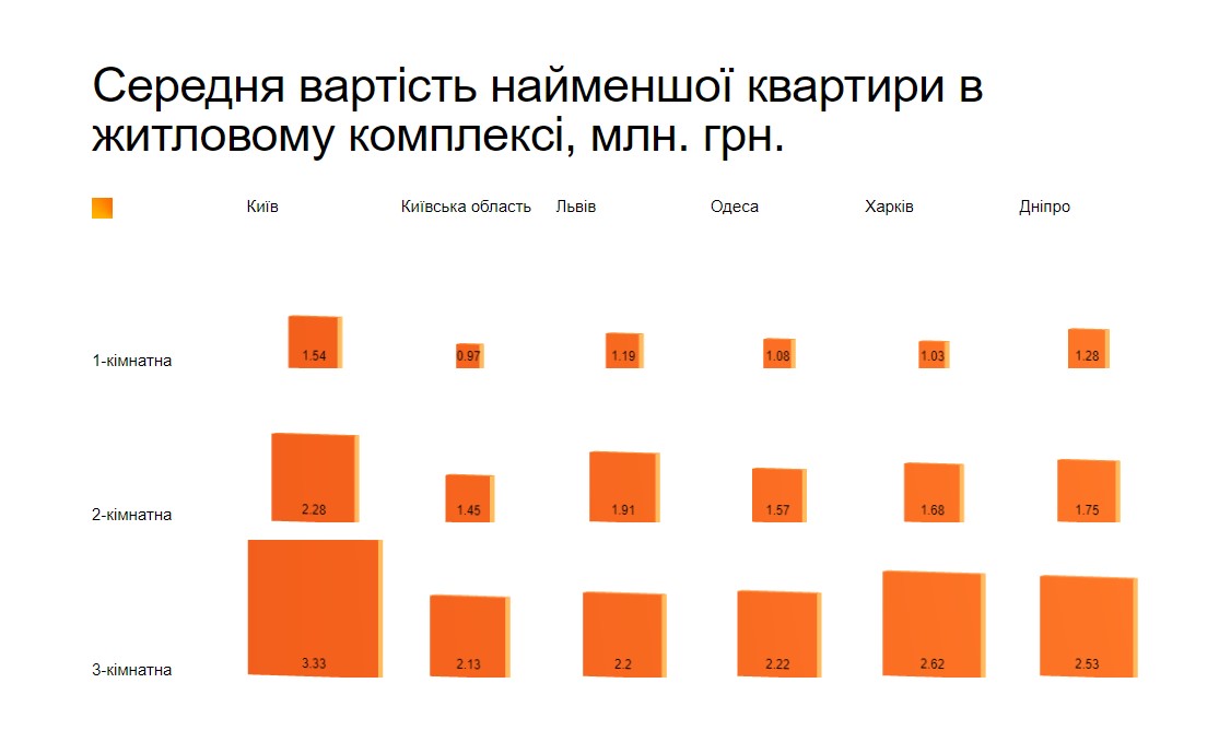 Как изменились цены на новые квартиры в городах-миллионниках: анализируем Львов, Одессу, Харьков и Днепр