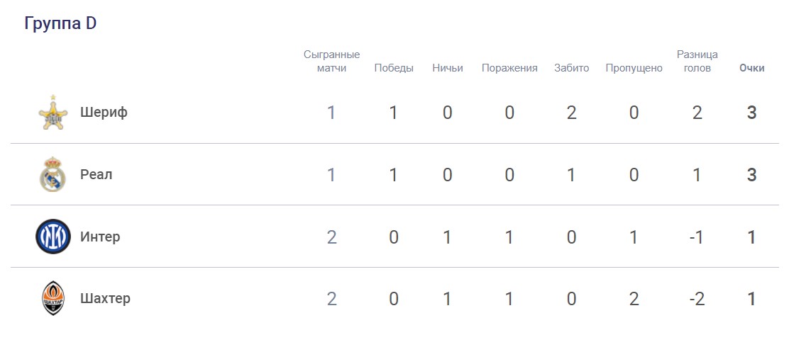 Реабилитация за стартовый провал. &quot;Шахтер&quot; расписал ничью с &quot;Интером&quot; в ЛЧ