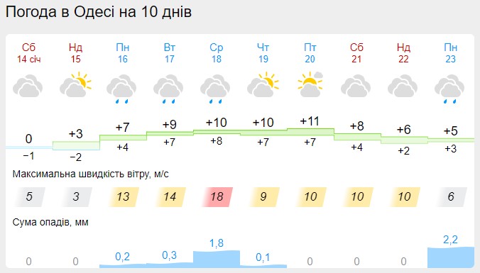 Чи будуть в Україні морози на Водохреще? Синоптики оновили прогноз погоди