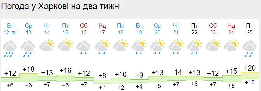 Погода на Пасху 2022: синоптики дали детальный прогноз