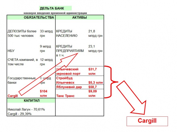 Вийшли &quot;сухими з води&quot;. Чому власники збанкрутілого &quot;Дельта Банку&quot; Лагун та американська Cargill уникають відповідальності