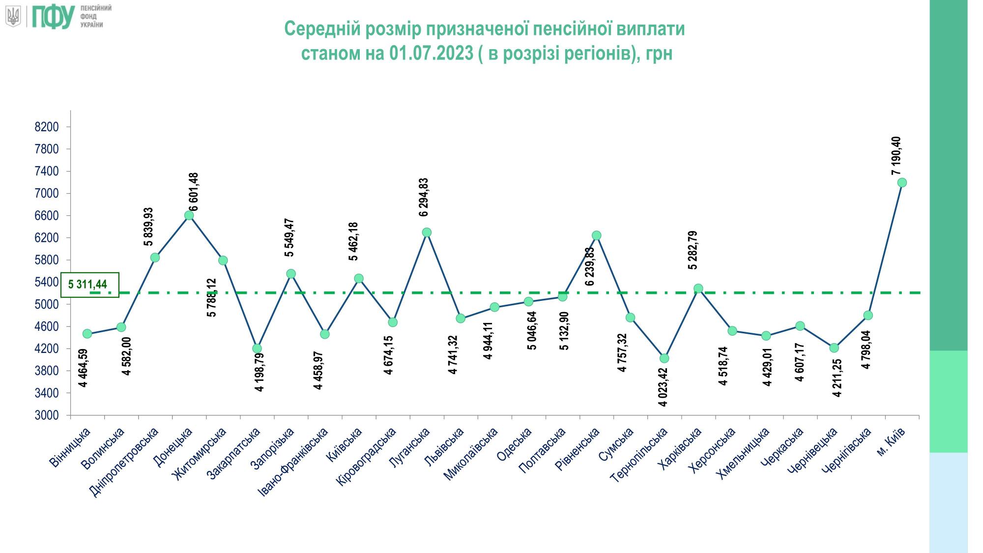 Де в Україні найвищі та найнижчі пенсії: дані за областями
