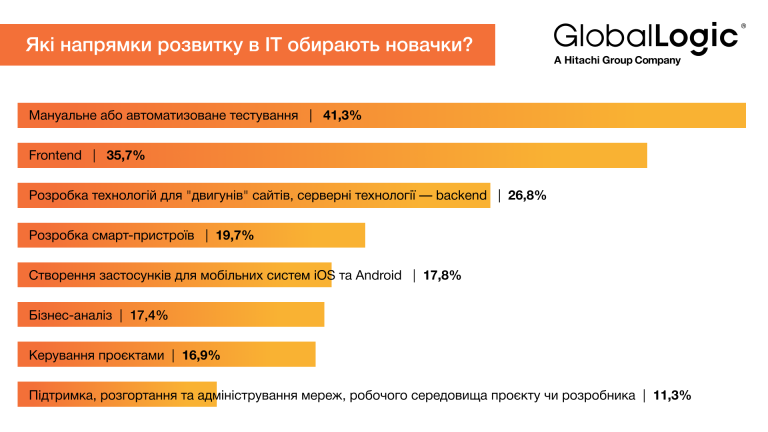Ніколи не пізно приєднатися до IT: найпопулярніші мови програмування для новачків