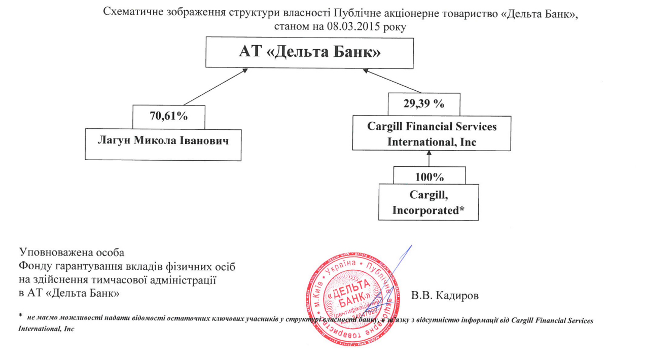 Вийшли &quot;сухими з води&quot;. Чому власники збанкрутілого &quot;Дельта Банку&quot; Лагун та американська Cargill уникають відповідальності