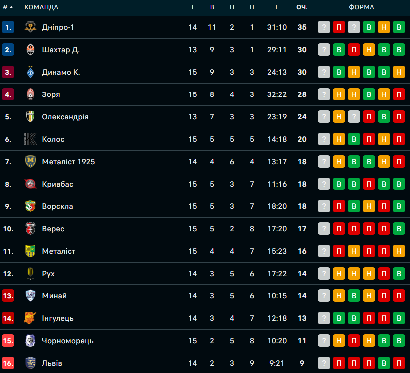 &quot;Чорноморець&quot; бойовою нічиєю з &quot;Рухом&quot; закрив перше коло УПЛ: турнірна таблиця