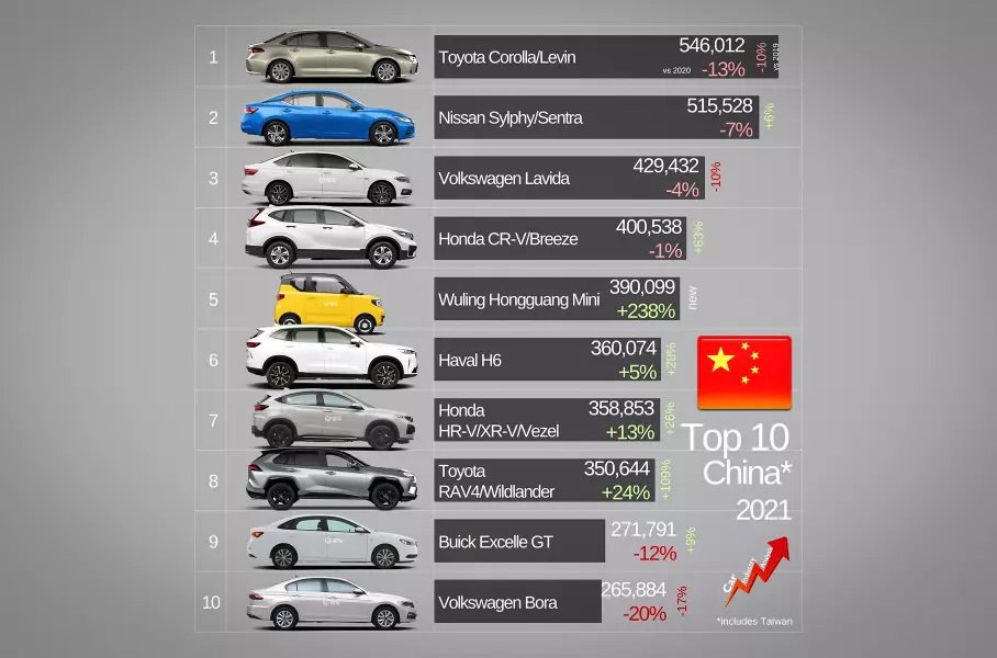 Китайцы невзлюбили автомобили местных марок: что происходит на рынке Поднебесной