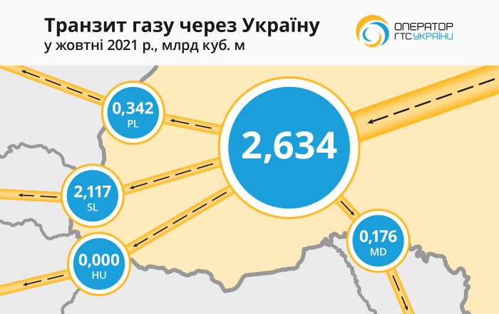 "Газпром" за месяц сократил транзит газа по территории Украины на 20%